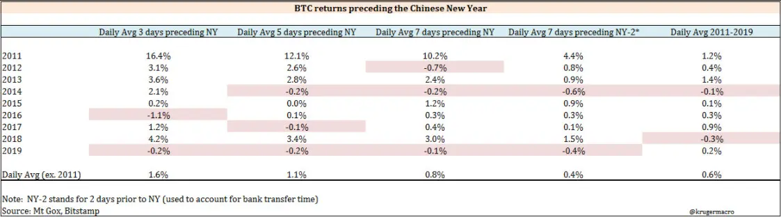 Preço do Bitcoin próximos ao Ano Novo Chinês