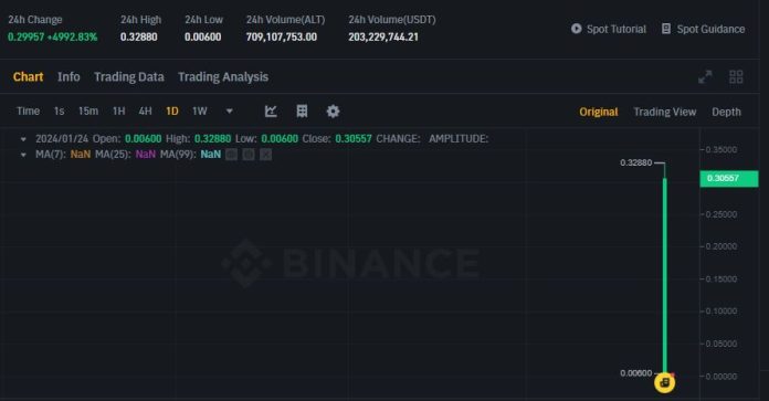 Alt Nova Criptomoeda Listada Na Binance Valoriza Mais De Em