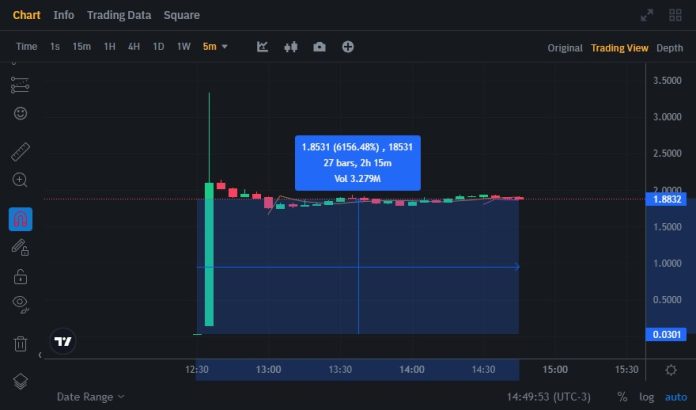 Binance Lista Nova Criptomoeda Que Dispara 6000 Em Poucas Horas