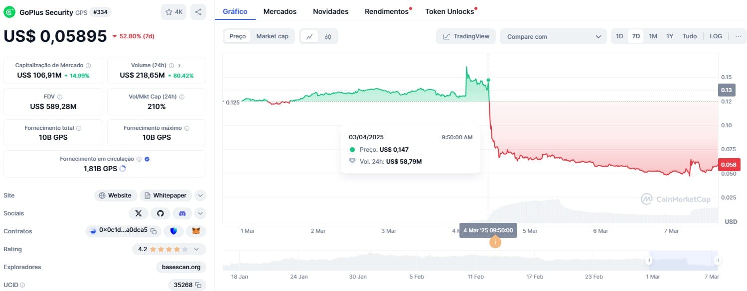 Criptomoeda GoPlus Security desaba após listagem na Binance e corretora acusa market maker de causar queda e lucrar US$ 5 milhões. Fonte: CoinMarketCap.