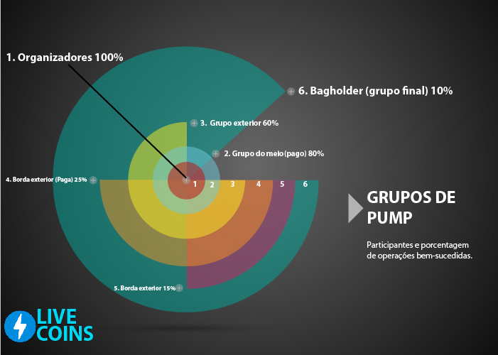 Grupos de pump