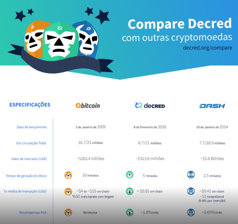 Comparação deCRED bitcoin