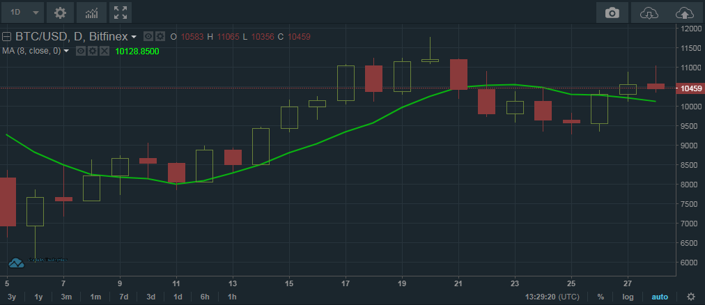 Gráfico Swing Trade