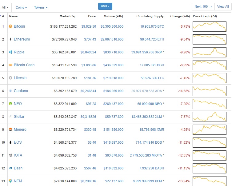 Mercado em queda fud binance