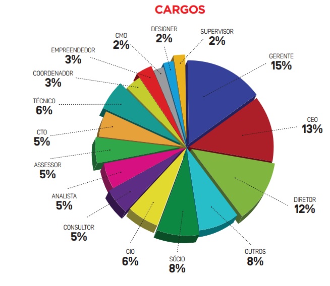 Cargos Uso Blockchain no Brasil