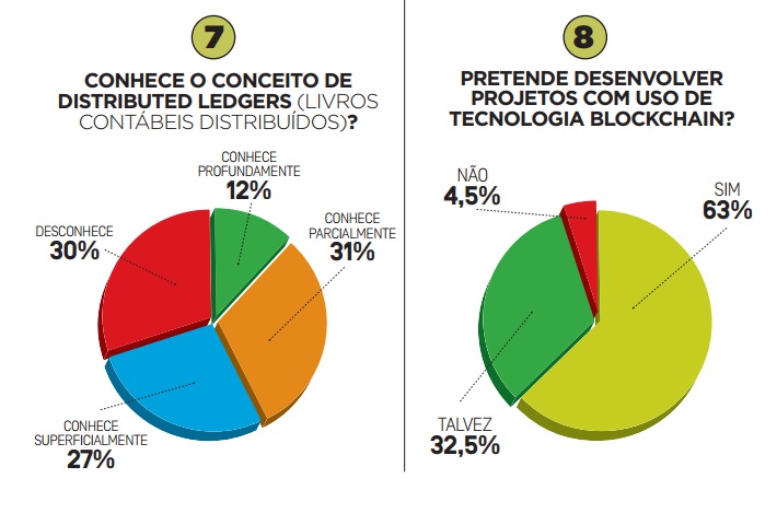 Conhecimento Distributed Ledgers no Brasil