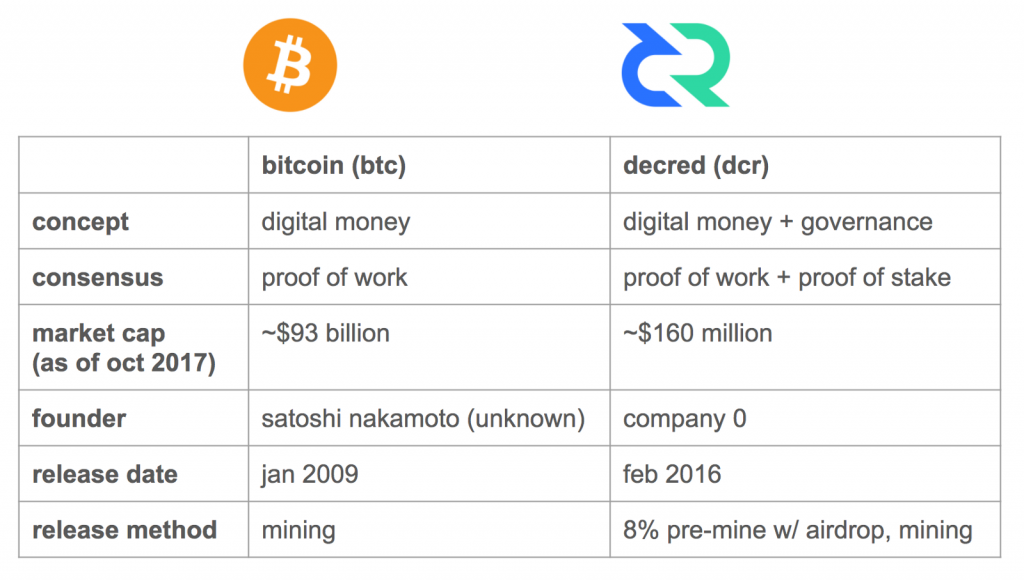 decred vs bitcoin