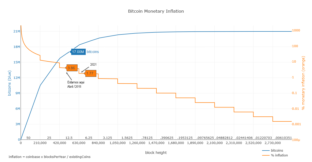 Gráfico da quantidade de bitcoins em circulação x inflação. Fonte: https://bashco.github.io/Bitcoin_Monetary_Inflation/ (adaptado)