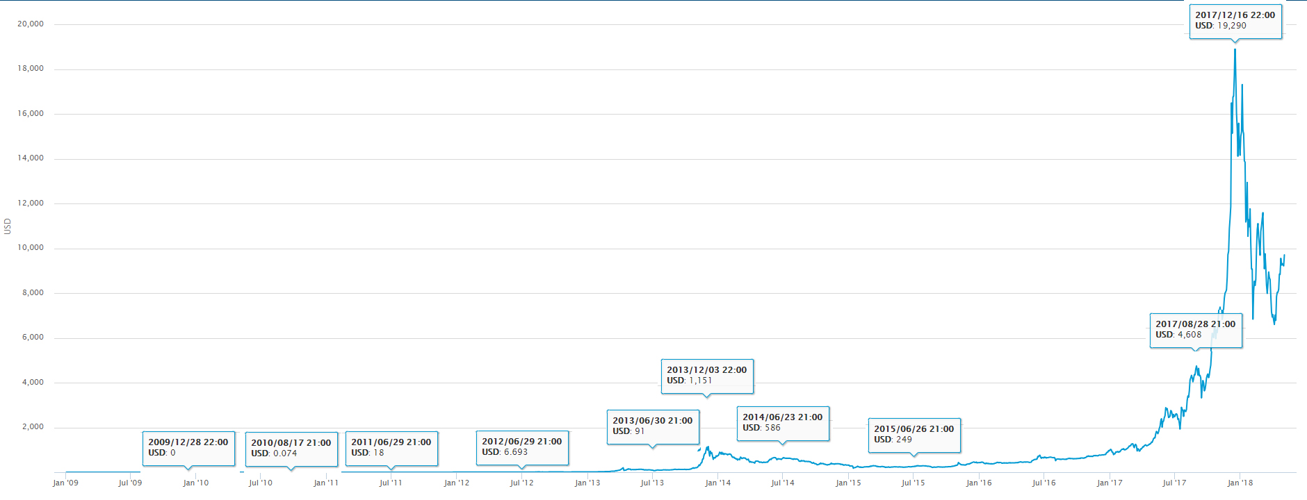 Preco Historico Do Bitcoin Por Ano Livecoins