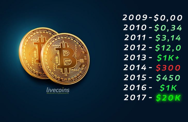 bitcoin valor en 2009