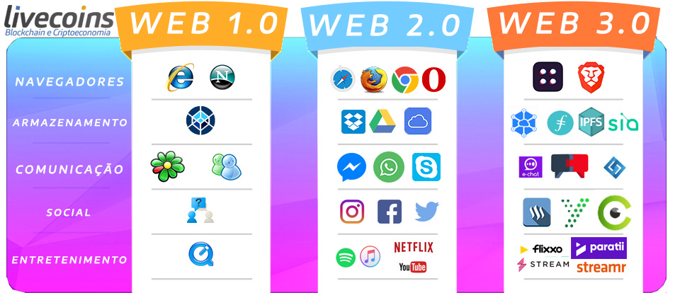 WEB1 vs WEB2 vs WEB3