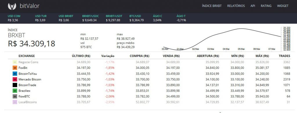 Ferramenta para Arbitragem Internacional. BRXBT (Bitcoin no Brasil), Ágio C (Ágio do Dólar Comercial) e USD BRXBT (Dólar Bitcoin). Ferramenta para Arbitragem Internacional. BRXBT (Bitcoin no Brasil), Ágio C (Ágio do Dólar Comercial) e USD BRXBT (Dólar Bitcoin).