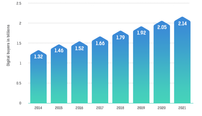 Numero de compradores online 2014 - 2021