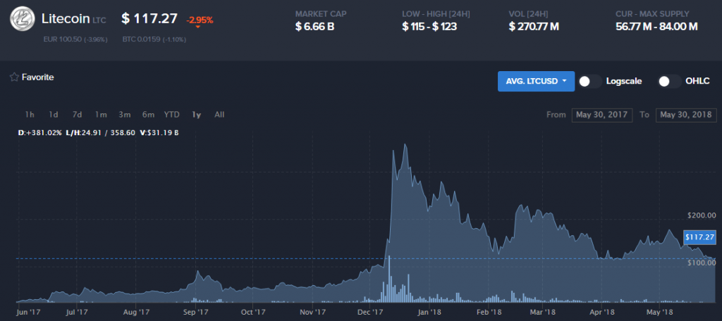 bitcointrade litecoin