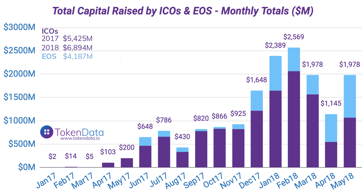 Total arrecadado por ICOs e EOS / Total por mês.