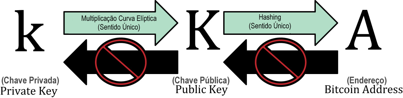 Gerando uma Chave Pública e um endereço a partir de uma chave privada. 