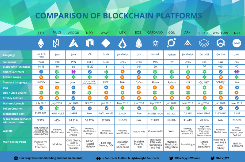 Comparação de plataformas blockchain e experiências necessárias