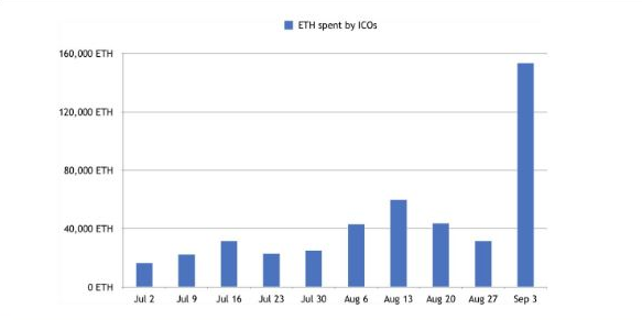 ETH gasto por ICOs nos últimos meses | Fonte: Twitter