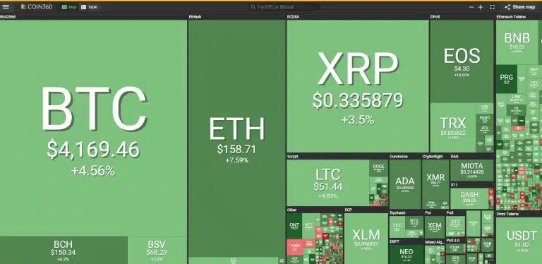 Bitcoin sobe 5% para $ 4,100 em apenas 2 horas, mercado de criptomoedas em alta