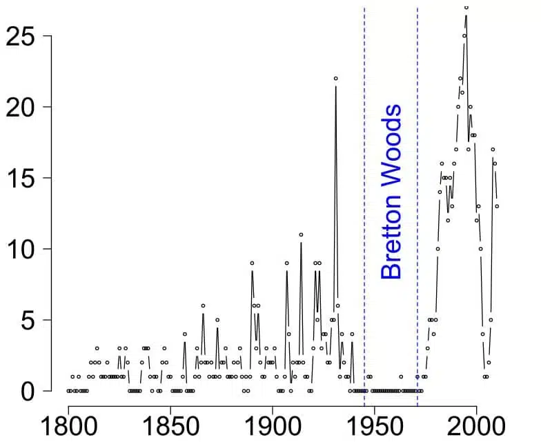 Ausência de crises bancárias durante o período do acordo de Bretton Woods, 1945-1971. Wikipedia