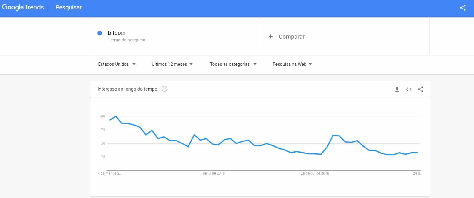 Interesse por bitcoin. Google Trends