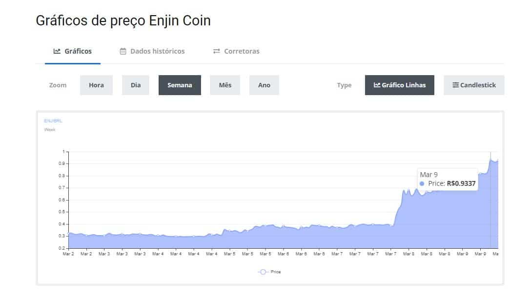 Preço Enjin Coin, Livecoins