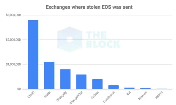 Para onde os fundos roubados em EOS foram enviados. Fonte: THE BLOCK