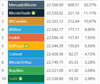 Preço do Bitcoin nas 10 principais corretoras do Brasil. Imagem: Coin Trader Monitor