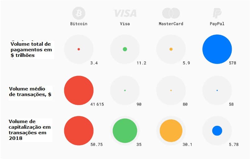 Comparação crescimento Bitcoin / Visa / Mastercard / Paypal. Imagem: DataLight