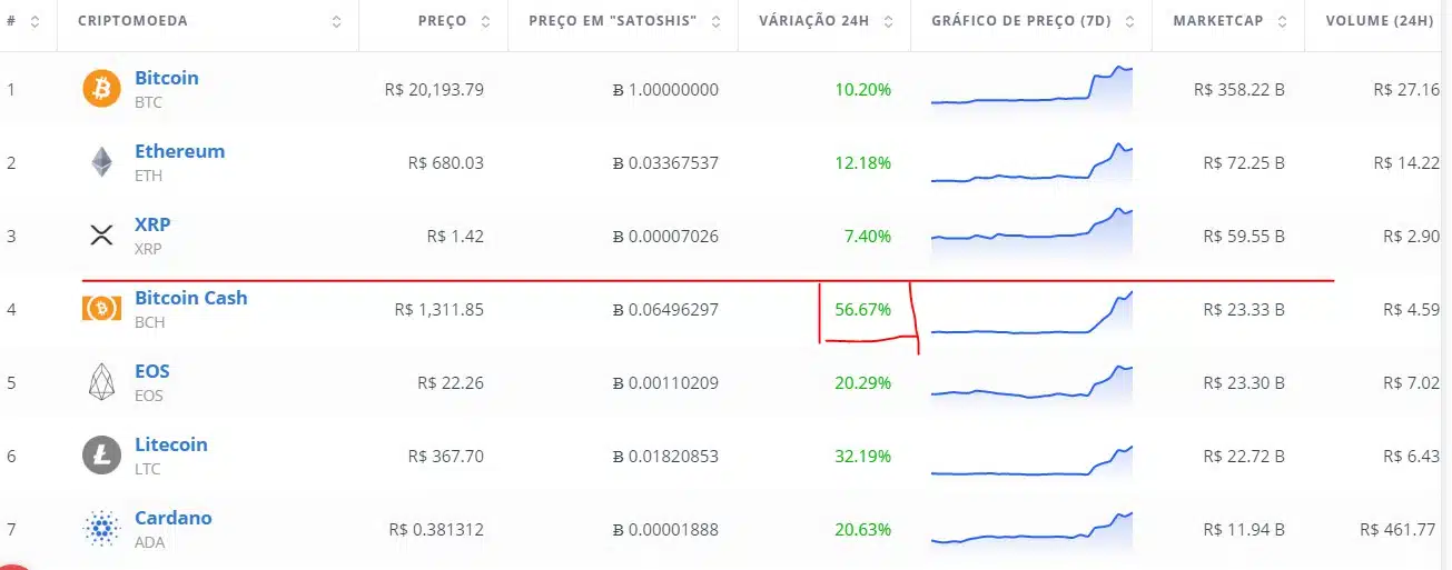 Bitcoin Cash dobrando de valor. Imagem: Livecoins