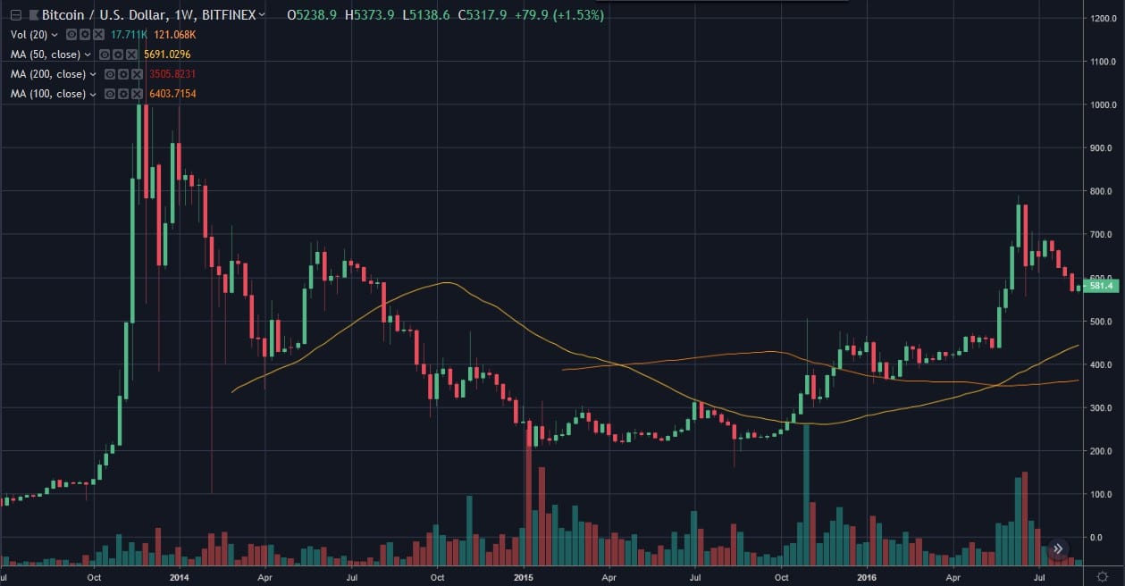 Bitcoin em 2019. Trading View