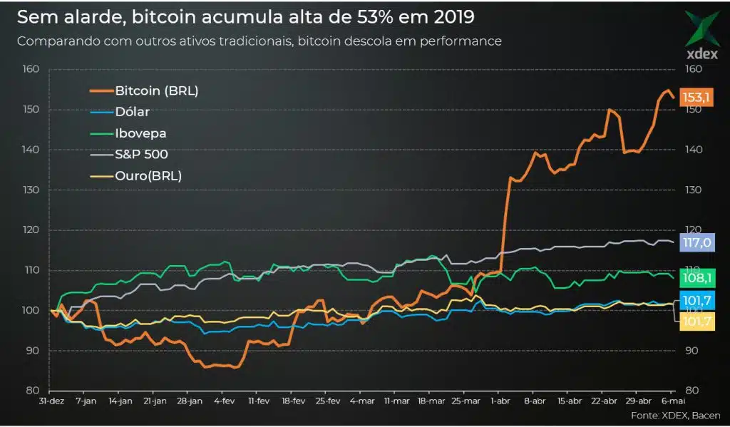 preço do bitcoin
