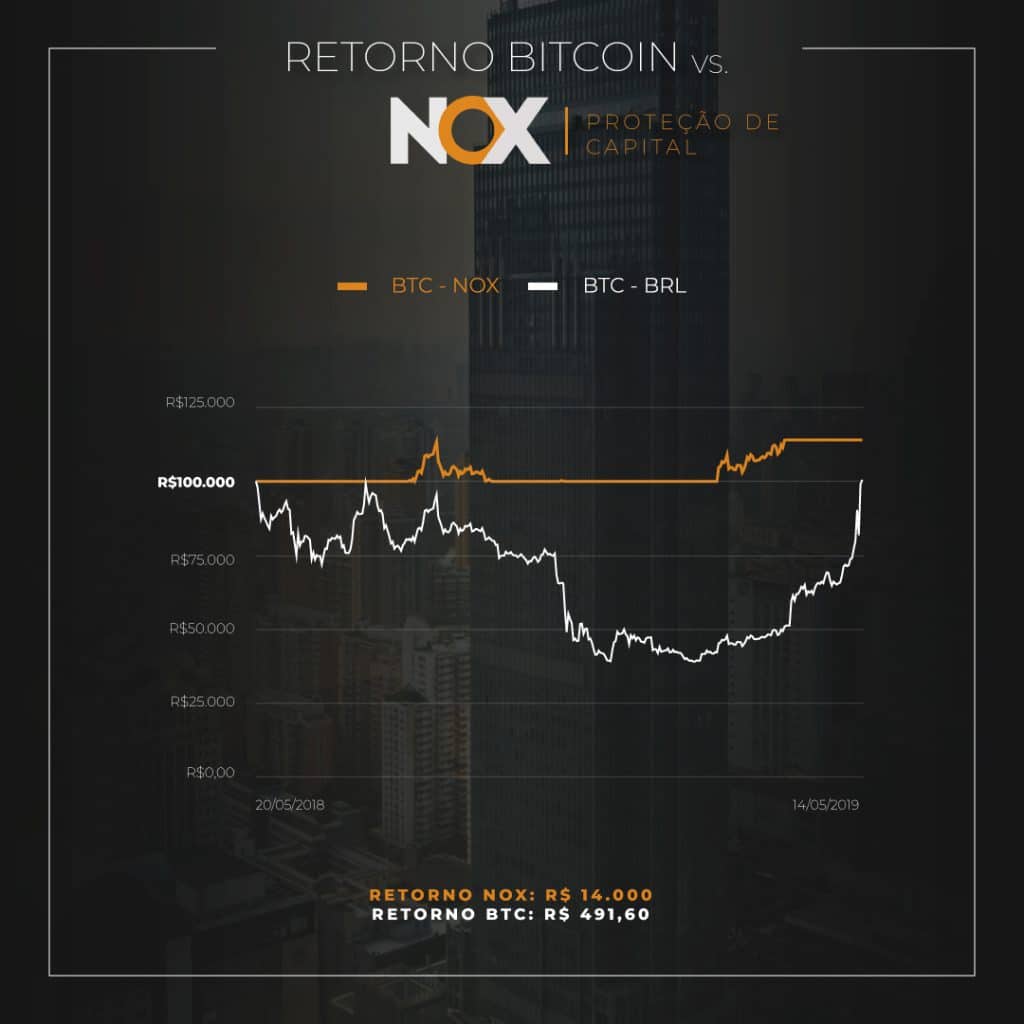 nox capital protegido bitcoin