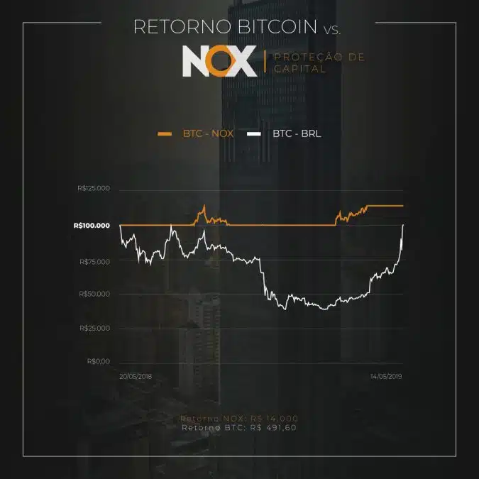 capital protegido nox