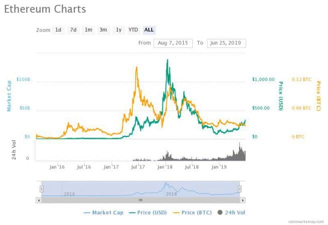 Confira três criptomoedas que podem voltar a valer R$ 4 mil no mercado ...