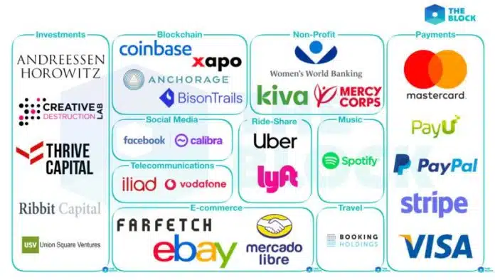 Parceiros criptomoeda Facebook. FONTE THE BLOCK