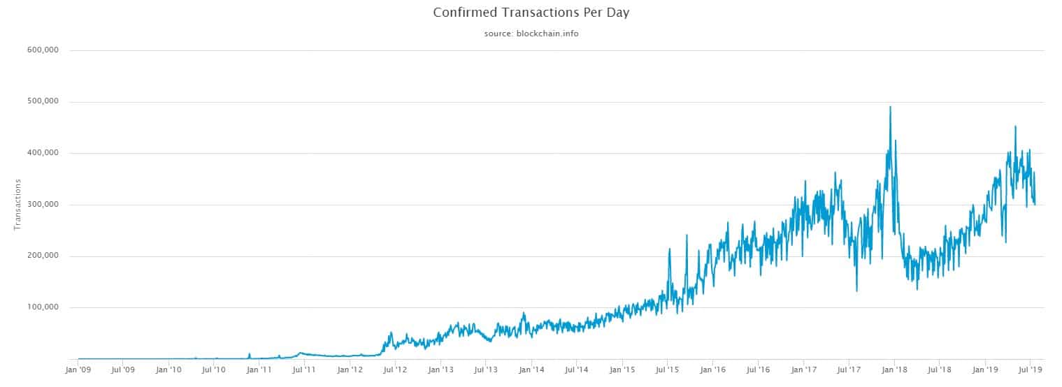 Transações confirmadas por dia. A escalabilidade é um problema para o Bitcoin?