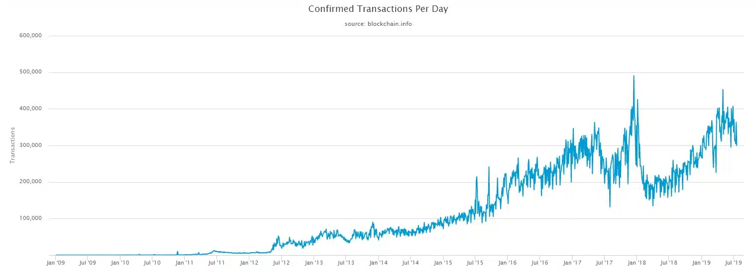 Transações confirmadas por dia. A escalabilidade é um problema para o Bitcoin?