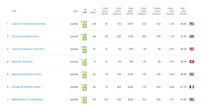 Ranking de revistas sobre Teoria dos Números e Álgebra