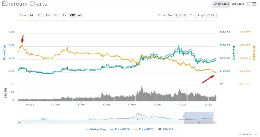 Desvalorização ETH/BTC