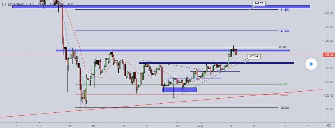 Ethereum trade