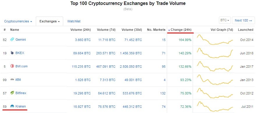 Sexta maior exchange em volume de Bitcoins negociados nas últimas 24 horas