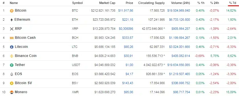market cap das criptomoedas nos últimos dias