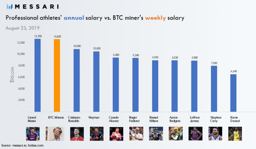 Quanto ganharia os atletas em Bitcoin por ano e quanto ganha os mineradores por semana? Fonte: Messari.io