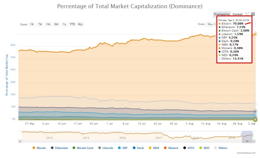 Bitcoin com mais de 70% de dominância!