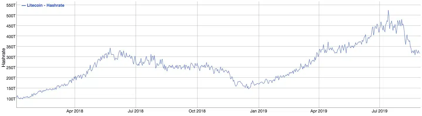 Litecoin Hashrate, Fonte: https://bitinfocharts.com