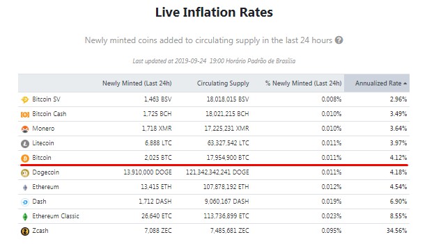 Inflação do Bitcoin ETH ZEC XRP e outras criptomoedas / Acesso em 24/09/2019