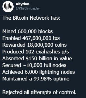 600 mil blocos minerados do Bitcoin, mais um marco para a rede