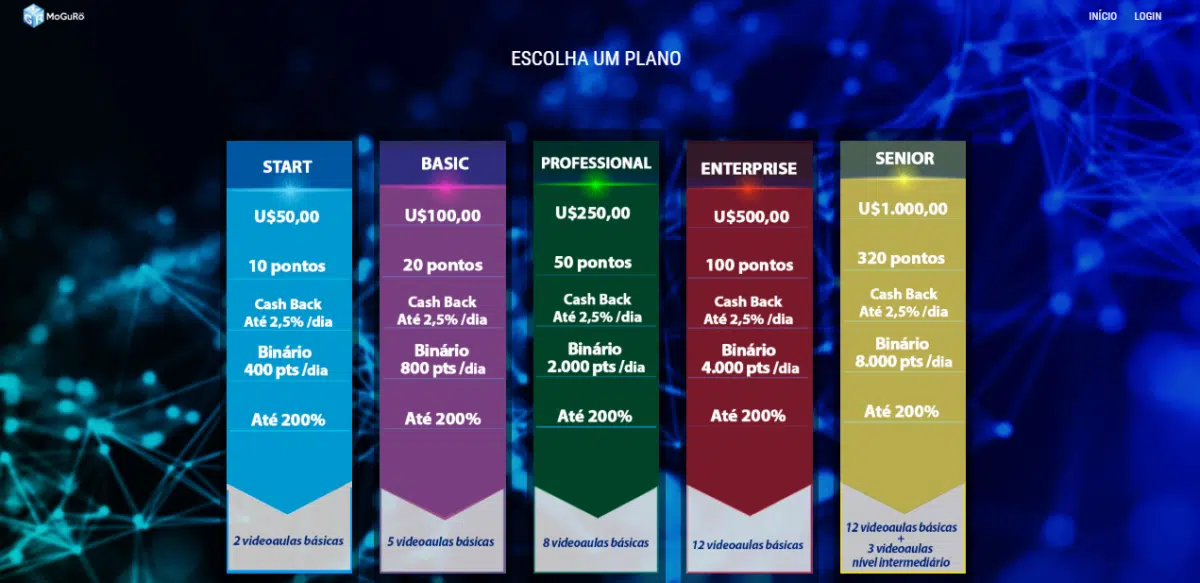 Planos da MoGuRo oferecem inacreditáveis 2,4% de lucro por dia