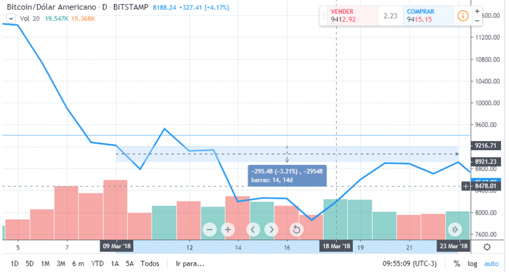 Bitcoin variou só -3,1% em período no qual trader afirmou ter variado 20%